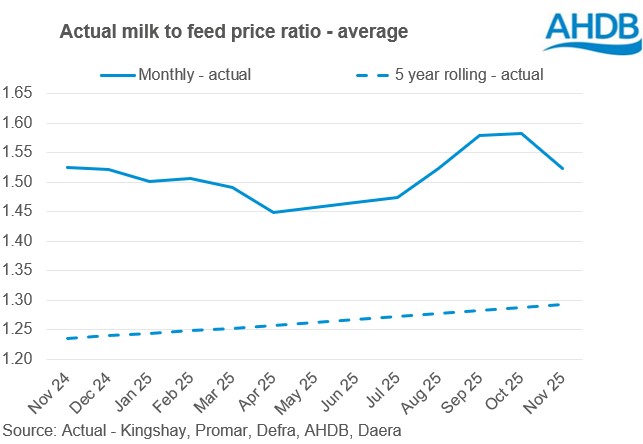 Milk to feed price graph 